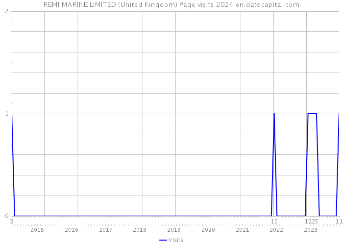 REMI MARINE LIMITED (United Kingdom) Page visits 2024 
