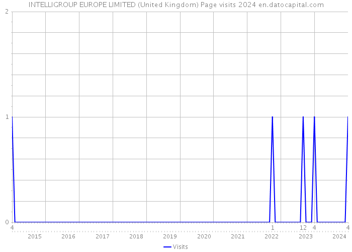 INTELLIGROUP EUROPE LIMITED (United Kingdom) Page visits 2024 