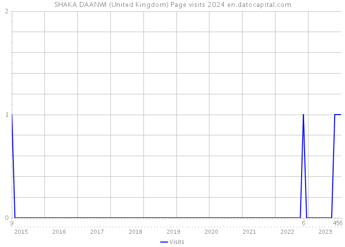 SHAKA DAANWI (United Kingdom) Page visits 2024 
