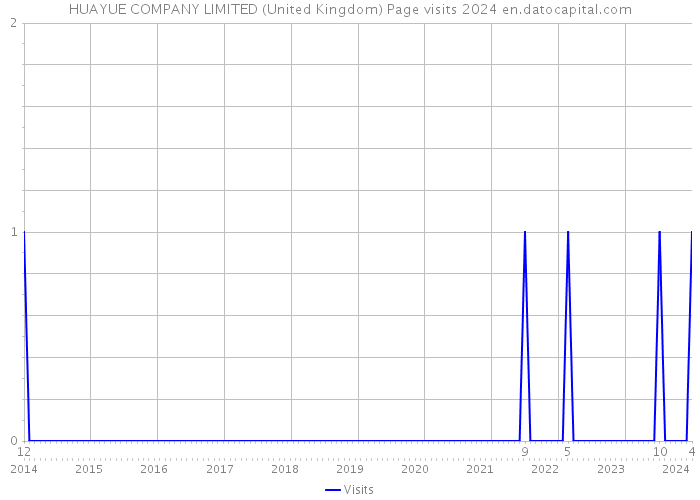 HUAYUE COMPANY LIMITED (United Kingdom) Page visits 2024 