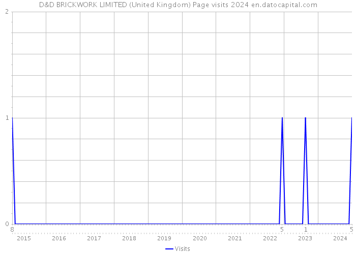 D&D BRICKWORK LIMITED (United Kingdom) Page visits 2024 