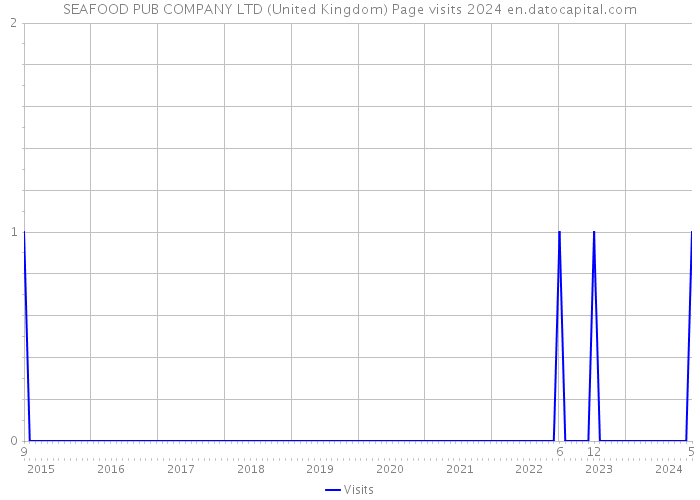 SEAFOOD PUB COMPANY LTD (United Kingdom) Page visits 2024 