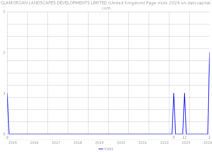 GLAMORGAN LANDSCAPES DEVELOPMENTS LIMITED (United Kingdom) Page visits 2024 