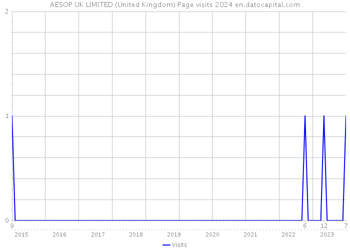 AESOP UK LIMITED (United Kingdom) Page visits 2024 