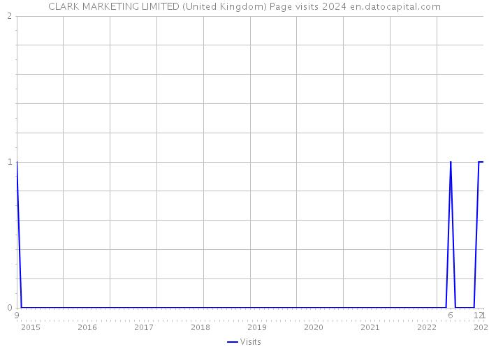 CLARK MARKETING LIMITED (United Kingdom) Page visits 2024 