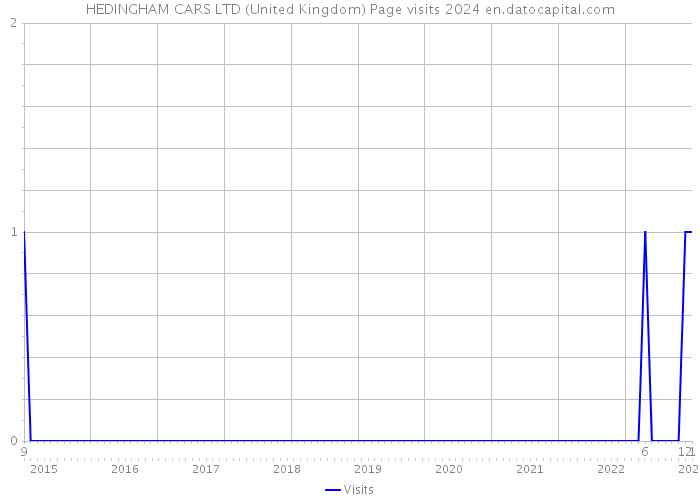 HEDINGHAM CARS LTD (United Kingdom) Page visits 2024 