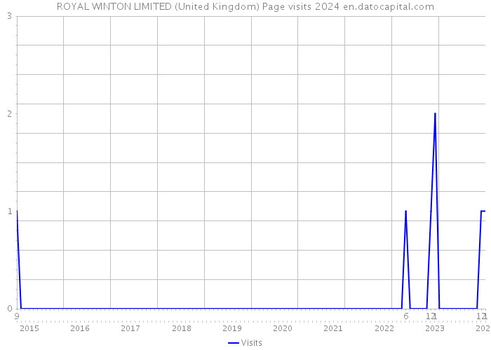 ROYAL WINTON LIMITED (United Kingdom) Page visits 2024 