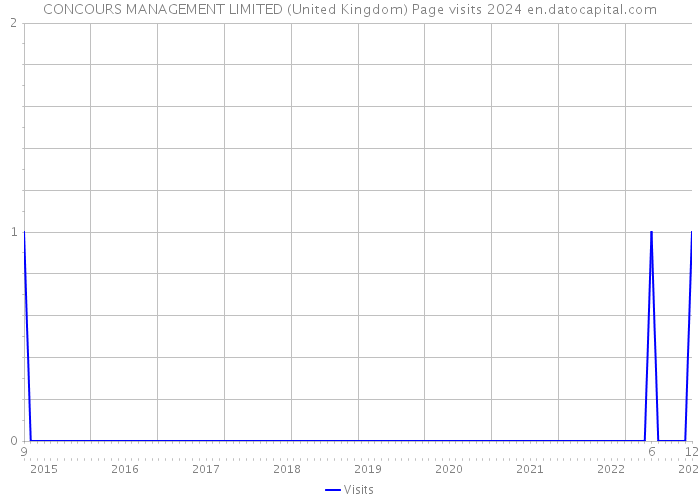 CONCOURS MANAGEMENT LIMITED (United Kingdom) Page visits 2024 