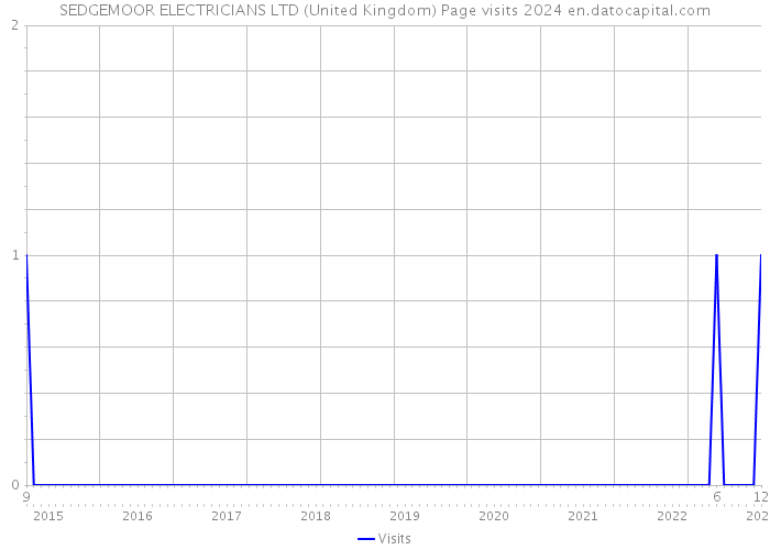 SEDGEMOOR ELECTRICIANS LTD (United Kingdom) Page visits 2024 