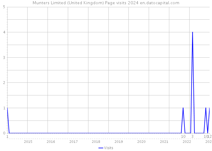 Munters Limited (United Kingdom) Page visits 2024 