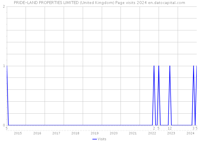 PRIDE-LAND PROPERTIES LIMITED (United Kingdom) Page visits 2024 