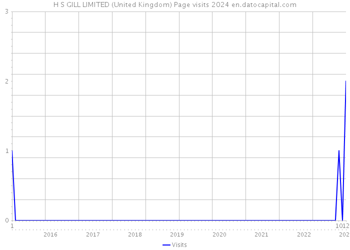 H S GILL LIMITED (United Kingdom) Page visits 2024 