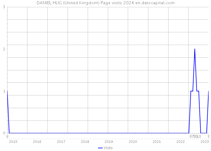 DANIEL HUG (United Kingdom) Page visits 2024 