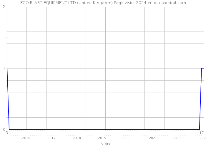 ECO BLAST EQUIPMENT LTD (United Kingdom) Page visits 2024 