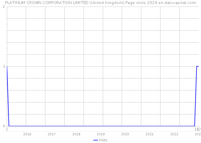 PLATINUM CROWN CORPORATION LIMITED (United Kingdom) Page visits 2024 