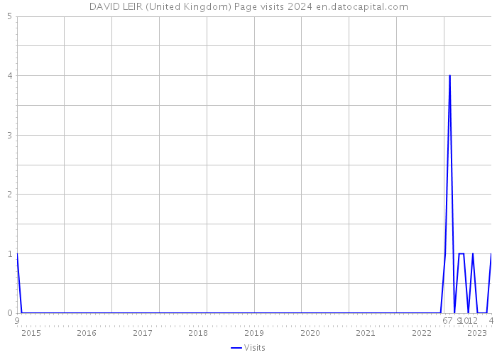 DAVID LEIR (United Kingdom) Page visits 2024 
