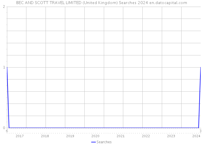 BEC AND SCOTT TRAVEL LIMITED (United Kingdom) Searches 2024 