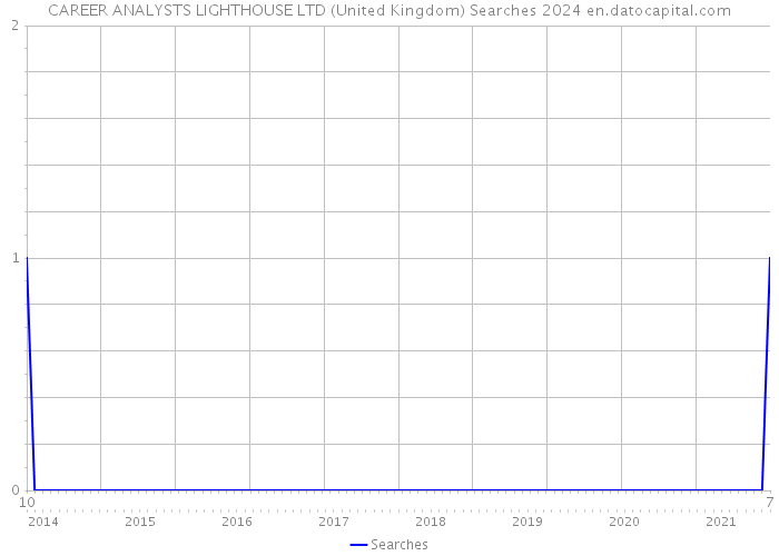 CAREER ANALYSTS LIGHTHOUSE LTD (United Kingdom) Searches 2024 