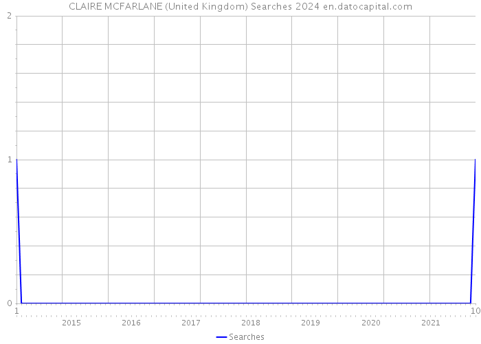 CLAIRE MCFARLANE (United Kingdom) Searches 2024 