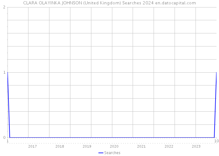 CLARA OLAYINKA JOHNSON (United Kingdom) Searches 2024 