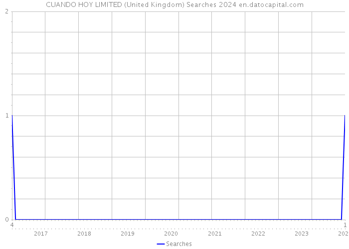 CUANDO HOY LIMITED (United Kingdom) Searches 2024 