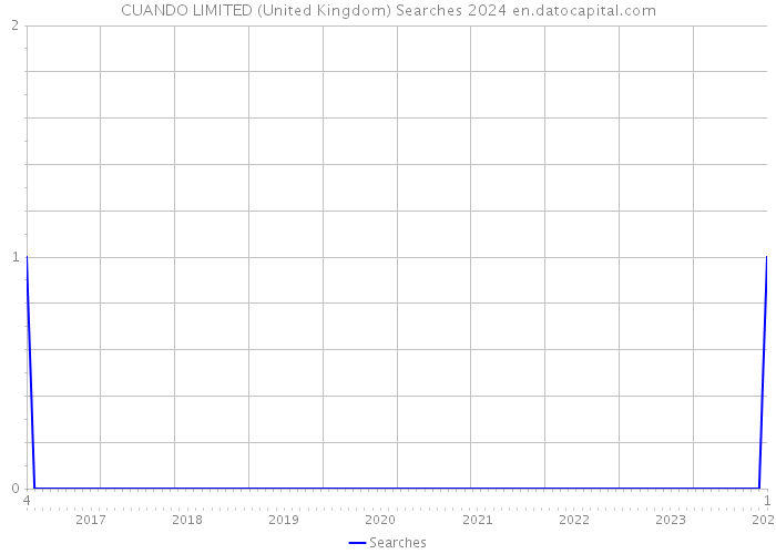 CUANDO LIMITED (United Kingdom) Searches 2024 