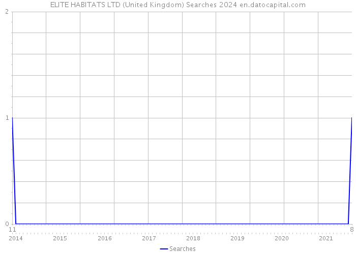ELITE HABITATS LTD (United Kingdom) Searches 2024 
