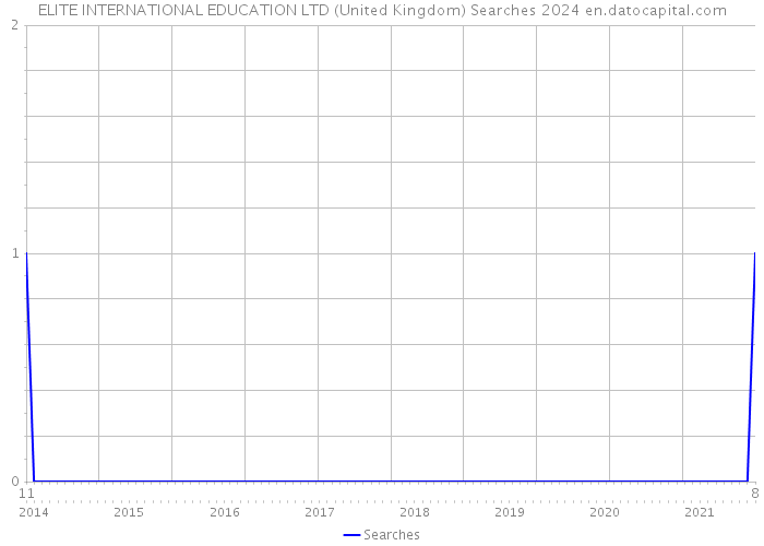 ELITE INTERNATIONAL EDUCATION LTD (United Kingdom) Searches 2024 
