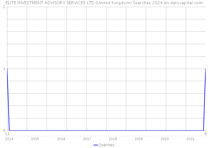 ELITE INVESTMENT ADVISORY SERVICES LTD (United Kingdom) Searches 2024 