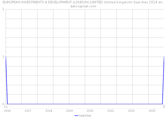 EUROPEAN INVESTMENTS & DEVELOPMENT (LONDON) LIMITED (United Kingdom) Searches 2024 