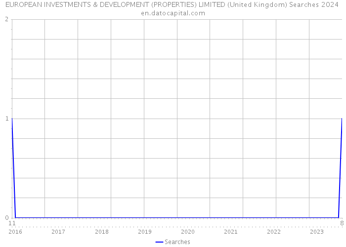 EUROPEAN INVESTMENTS & DEVELOPMENT (PROPERTIES) LIMITED (United Kingdom) Searches 2024 