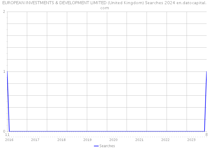 EUROPEAN INVESTMENTS & DEVELOPMENT LIMITED (United Kingdom) Searches 2024 