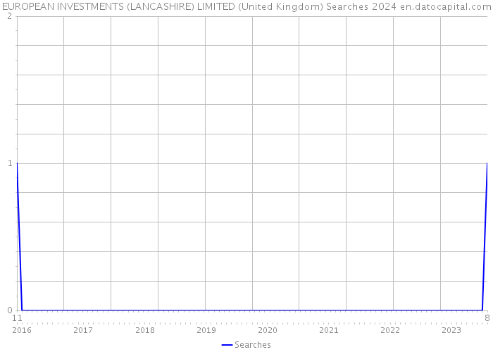 EUROPEAN INVESTMENTS (LANCASHIRE) LIMITED (United Kingdom) Searches 2024 