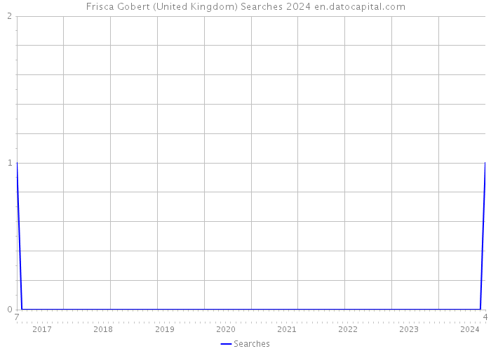 Frisca Gobert (United Kingdom) Searches 2024 