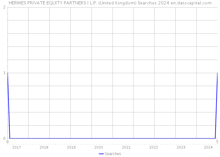 HERMES PRIVATE EQUITY PARTNERS I L.P. (United Kingdom) Searches 2024 