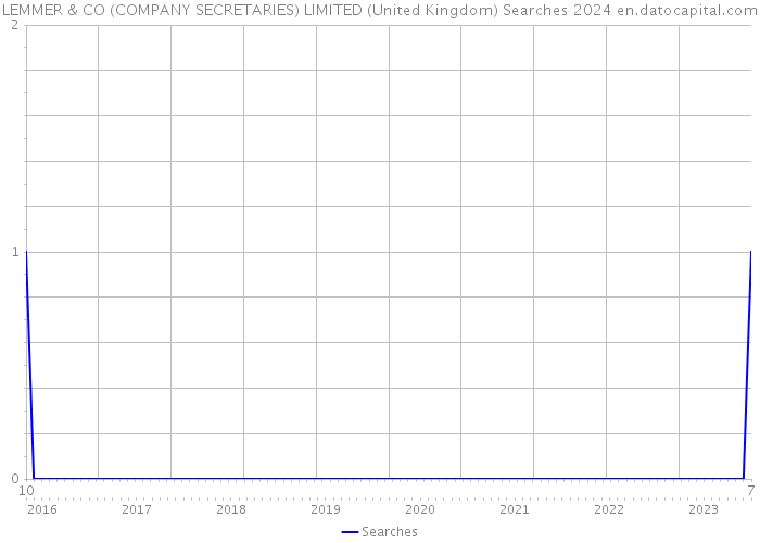 LEMMER & CO (COMPANY SECRETARIES) LIMITED (United Kingdom) Searches 2024 