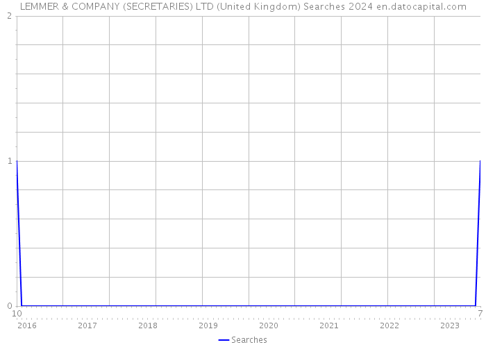 LEMMER & COMPANY (SECRETARIES) LTD (United Kingdom) Searches 2024 