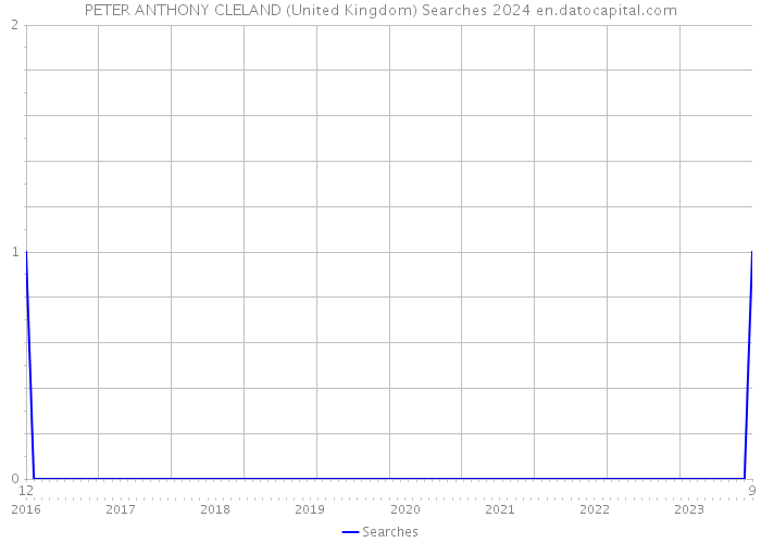 PETER ANTHONY CLELAND (United Kingdom) Searches 2024 