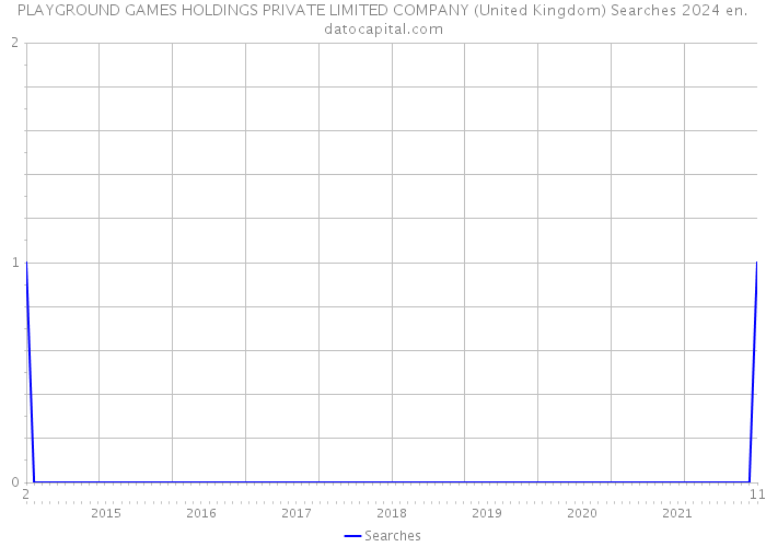 PLAYGROUND GAMES HOLDINGS PRIVATE LIMITED COMPANY (United Kingdom) Searches 2024 