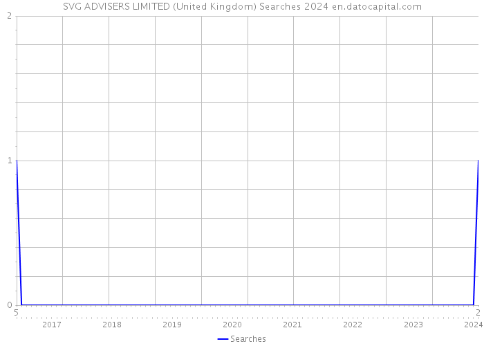 SVG ADVISERS LIMITED (United Kingdom) Searches 2024 
