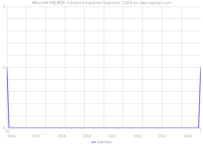 WILLIAM MEURER (United Kingdom) Searches 2024 