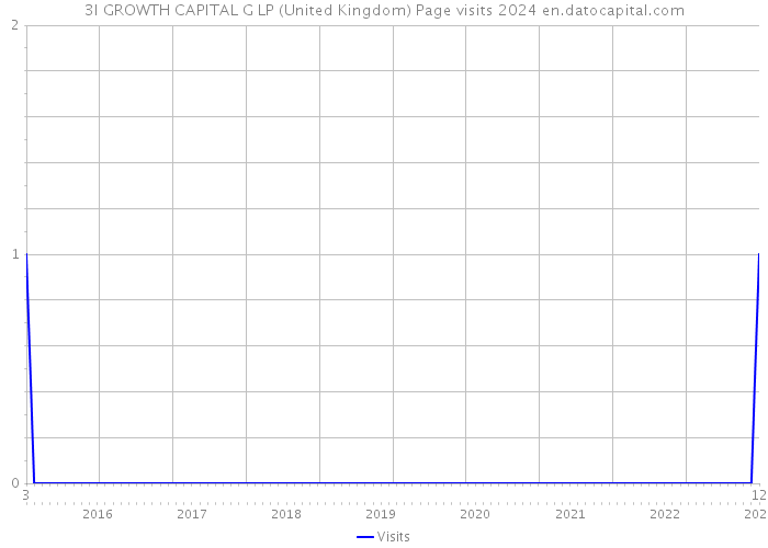 3I GROWTH CAPITAL G LP (United Kingdom) Page visits 2024 