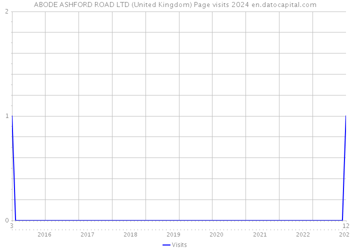 ABODE ASHFORD ROAD LTD (United Kingdom) Page visits 2024 