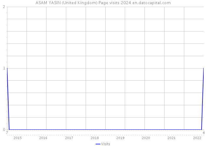 ASAM YASIN (United Kingdom) Page visits 2024 