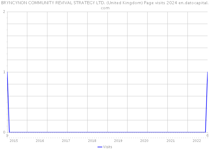 BRYNCYNON COMMUNITY REVIVAL STRATEGY LTD. (United Kingdom) Page visits 2024 