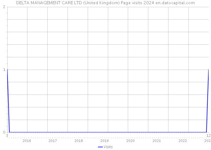 DELTA MANAGEMENT CARE LTD (United Kingdom) Page visits 2024 