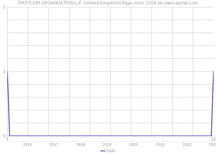 FIRSTCOM ORGANIZATION L.P. (United Kingdom) Page visits 2024 