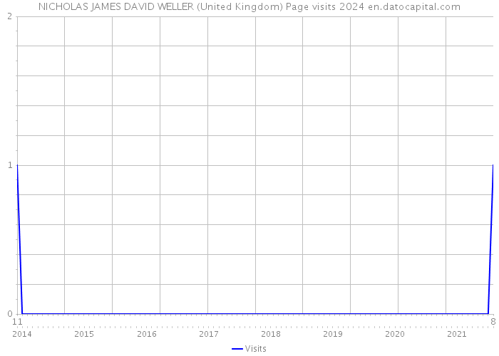 NICHOLAS JAMES DAVID WELLER (United Kingdom) Page visits 2024 