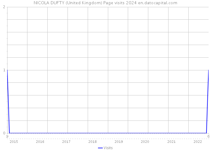 NICOLA DUFTY (United Kingdom) Page visits 2024 