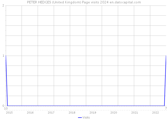 PETER HEDGES (United Kingdom) Page visits 2024 